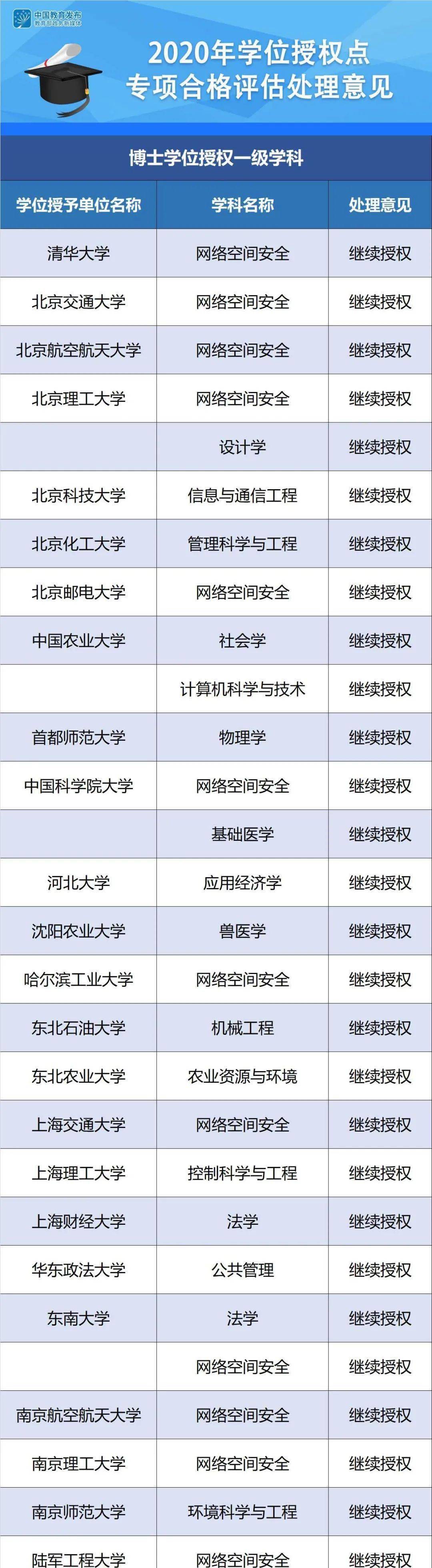 教育部公布学位点评估结果 334个合格 6个撤销 授权点