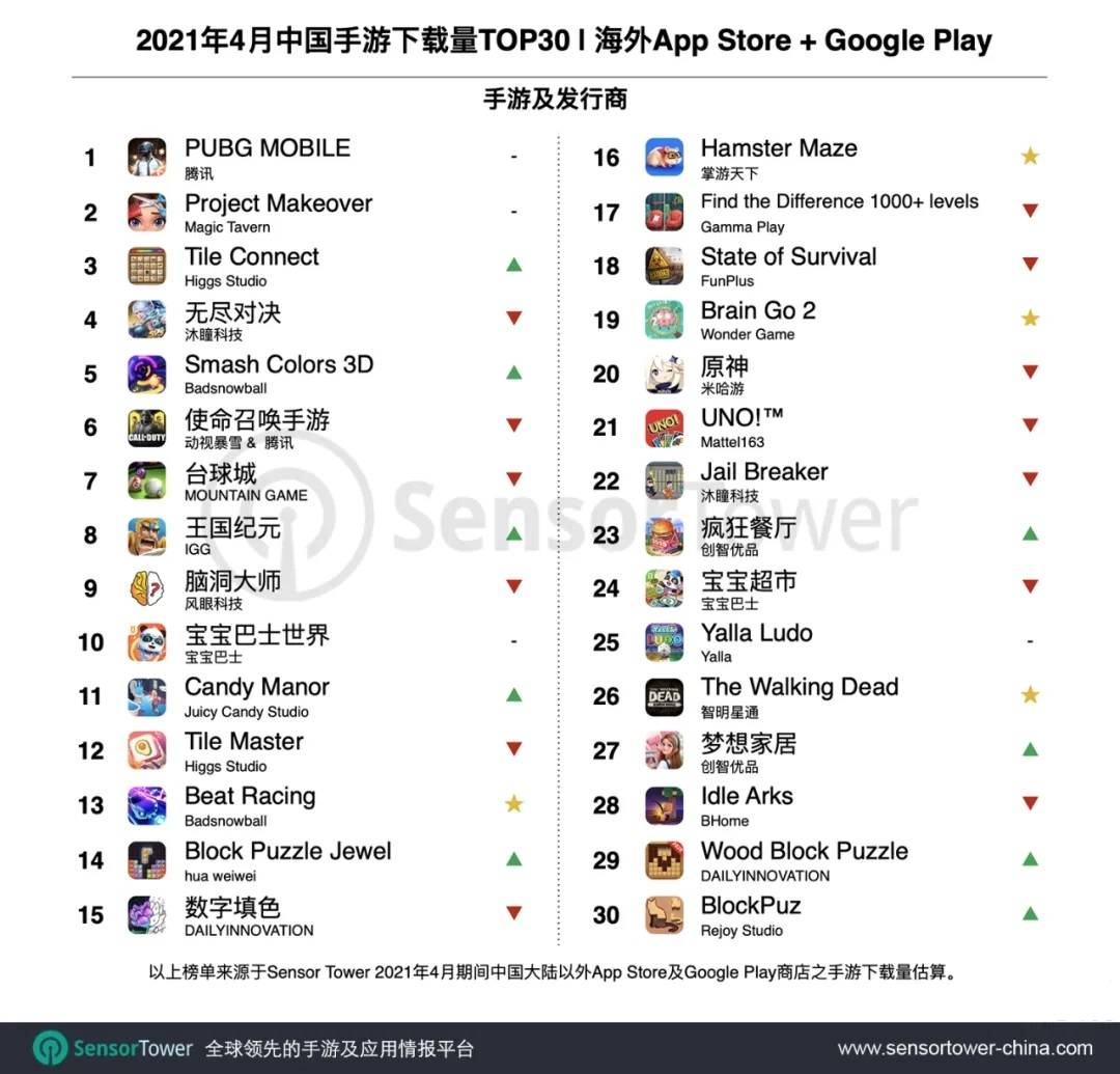 21年4月出海中国手游top30 万国觉醒 海外吸金16亿美元 收入