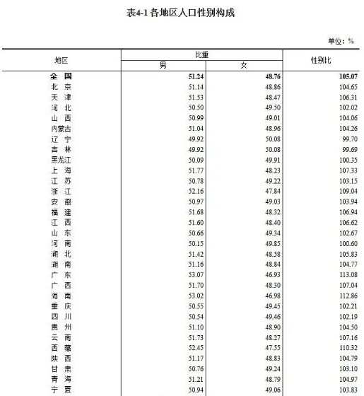 原創第七次人口普查結果已出上海浙江被集火河南東北很委屈