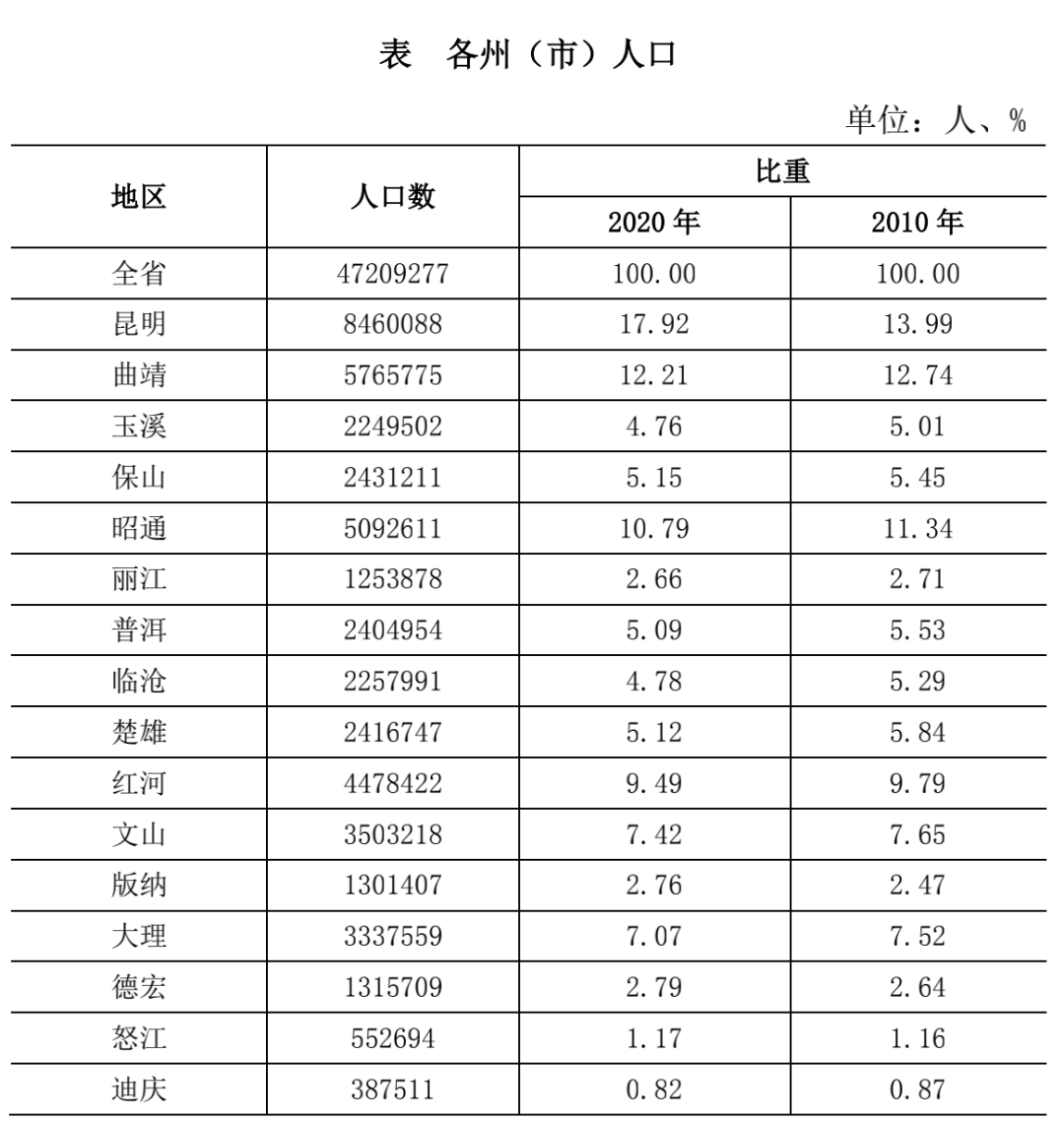 云南城市人口排名_对不起,重庆,真的要雄劦了