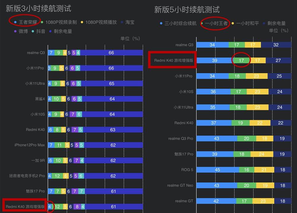 小时|网红三小时续航测试靠谱吗？Redmi K40游戏增强版将模型微变，手机差点没电