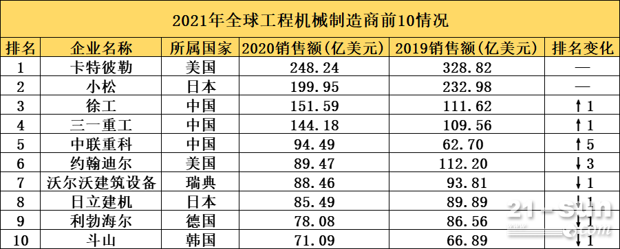 原創2021全球工程機械製造商50強發佈中國企業強勢攀升