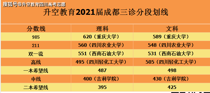 2021成都三诊划线出来了你的分数能去哪所学校