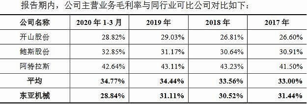 东亚机械二次IPO：主要客户疑为皮包公司 商标存在纠纷(图7)