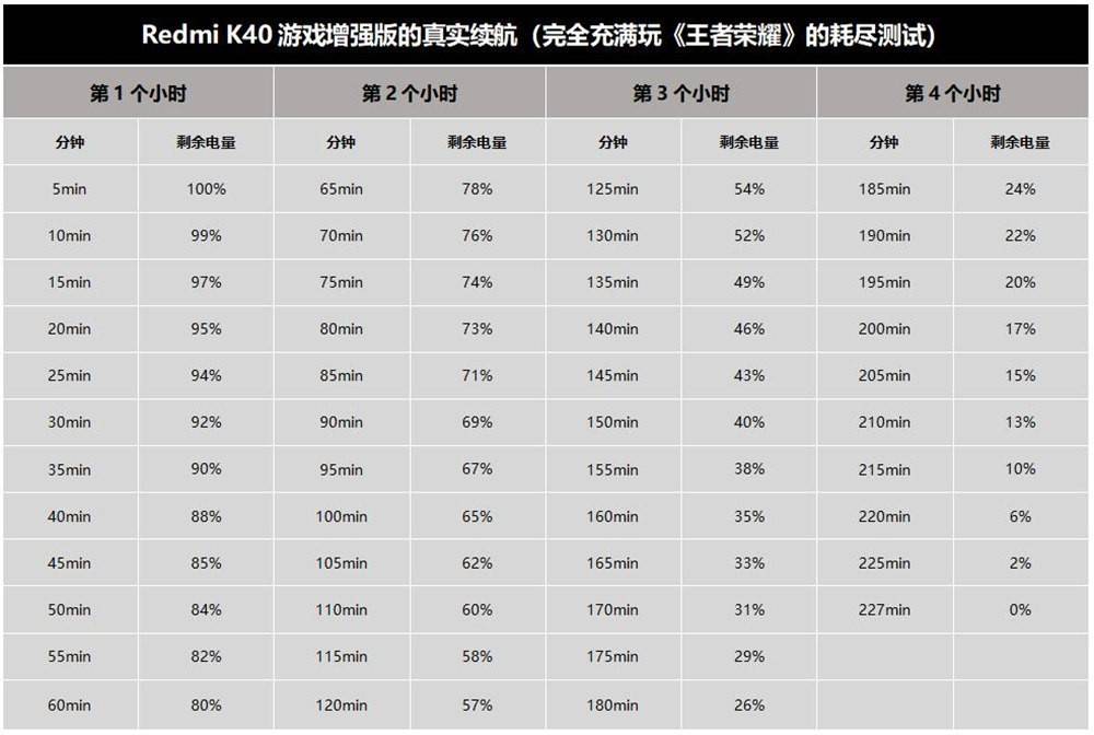 小时|网红三小时续航测试靠谱吗？Redmi K40游戏增强版将模型微变，手机差点没电