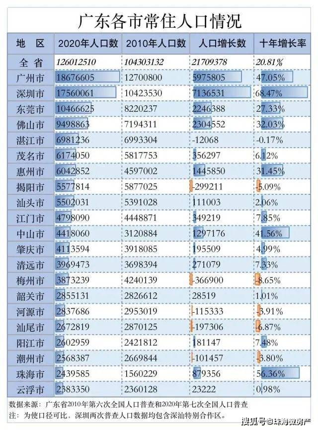 珠海常住人口_珠海常住人口超243万,10年增长率仅次于深圳