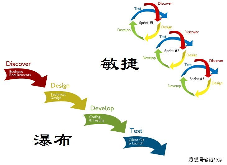 原创敏捷实践的价值观和方法论