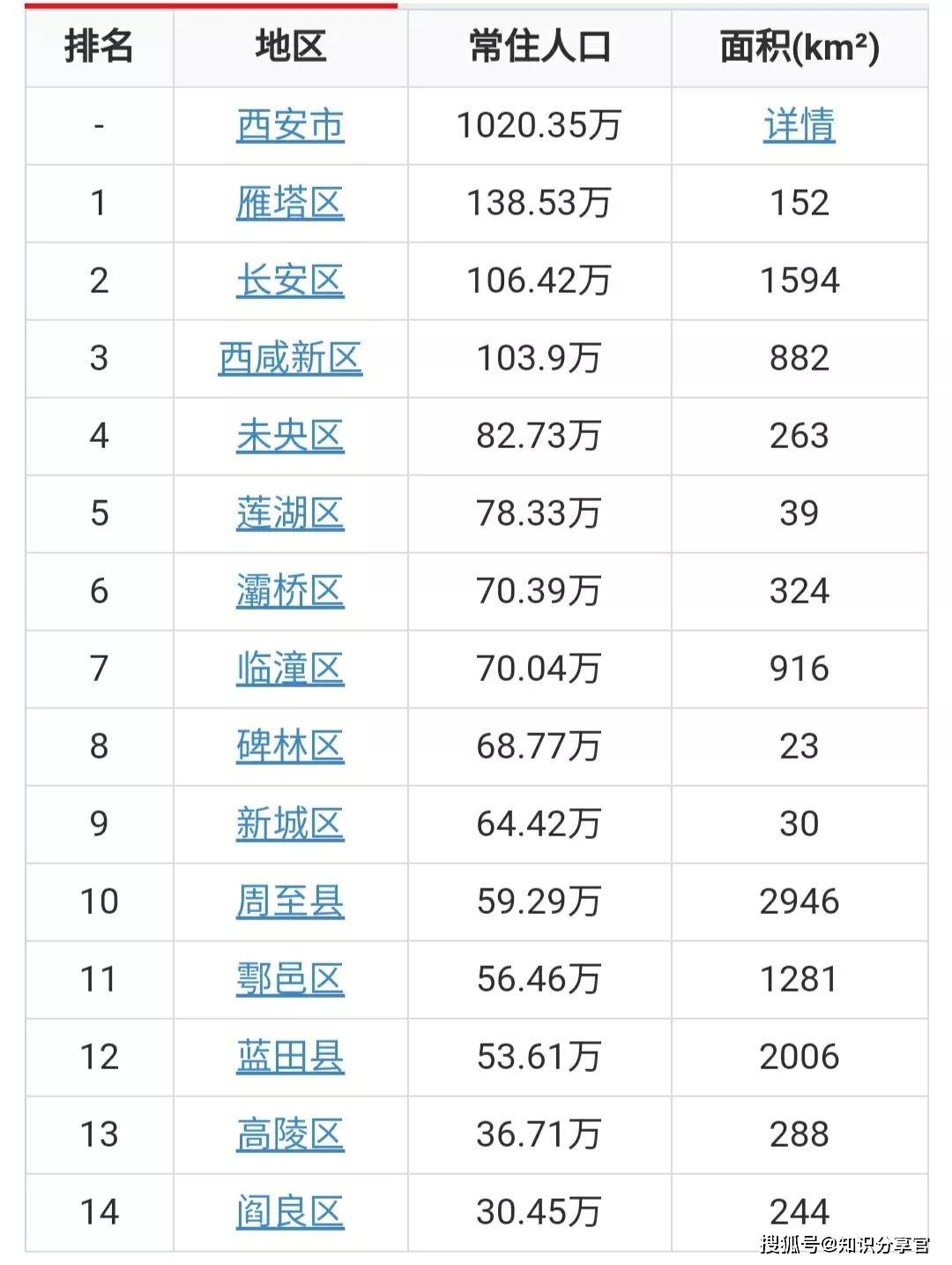 人口普查陕西人口有多少_陕西有多少条国道