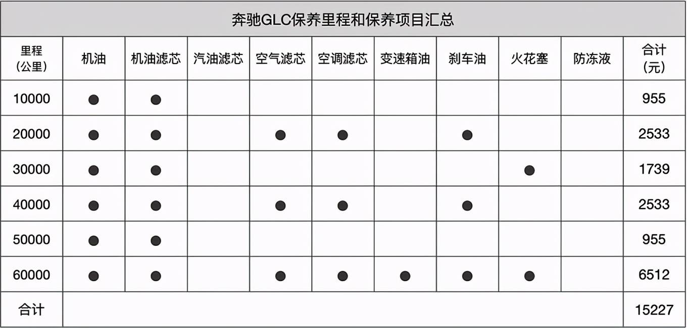 奔馳glc保養貴不貴?小保養955元/後期成本稍高