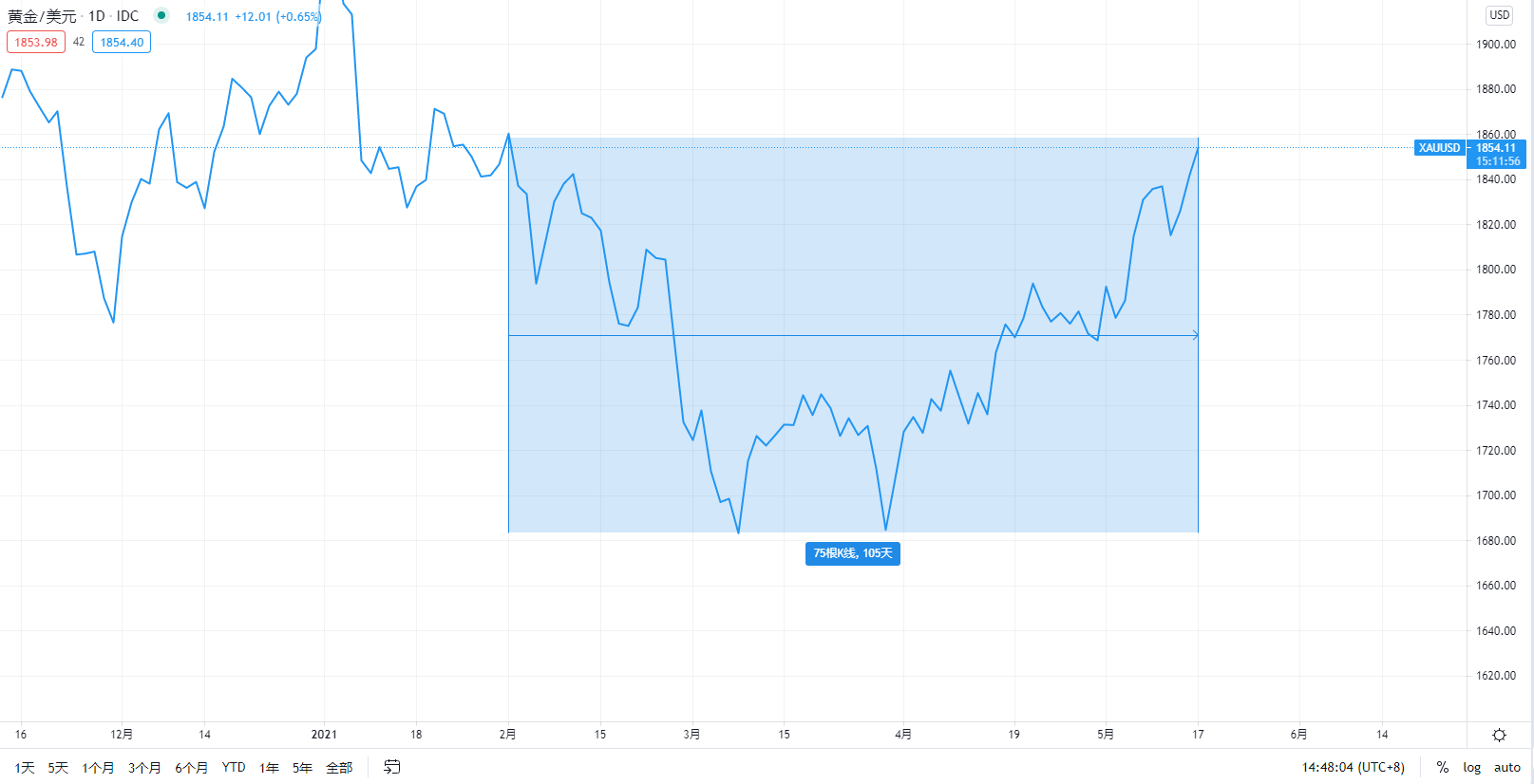 上海中国黄金价格的波动及其影响因素