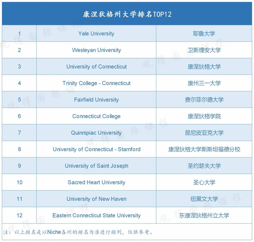 康涅狄格排名_康涅狄格大学(2)