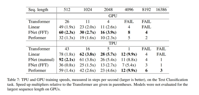长度|傅里叶变换取代Transformer自注意力层，谷歌这项研究GPU上快7倍、TPU上快2倍