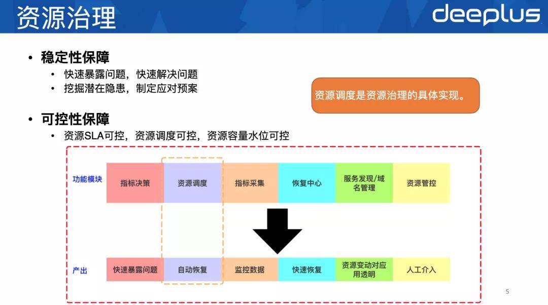 资源|新浪微博数据库资源调度设计:万级实例精细化管理