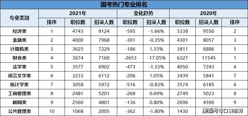 2021國考熱門專業top10推薦,想考公務員,事業單位的考生必看!