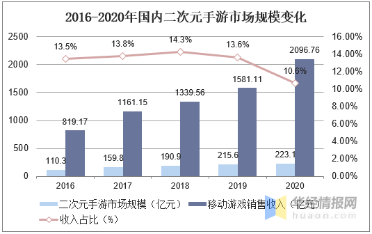 我國二次元手遊市場展望內容導向下游戲題材玩法面臨升級轉型