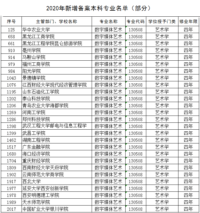 数字媒体大学排名_世界排名前100的大学(2)