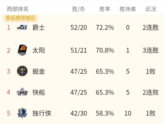 Nba 今日赛果及东西部排名，附加赛湖人对阵勇士，堪比西部决赛 首轮