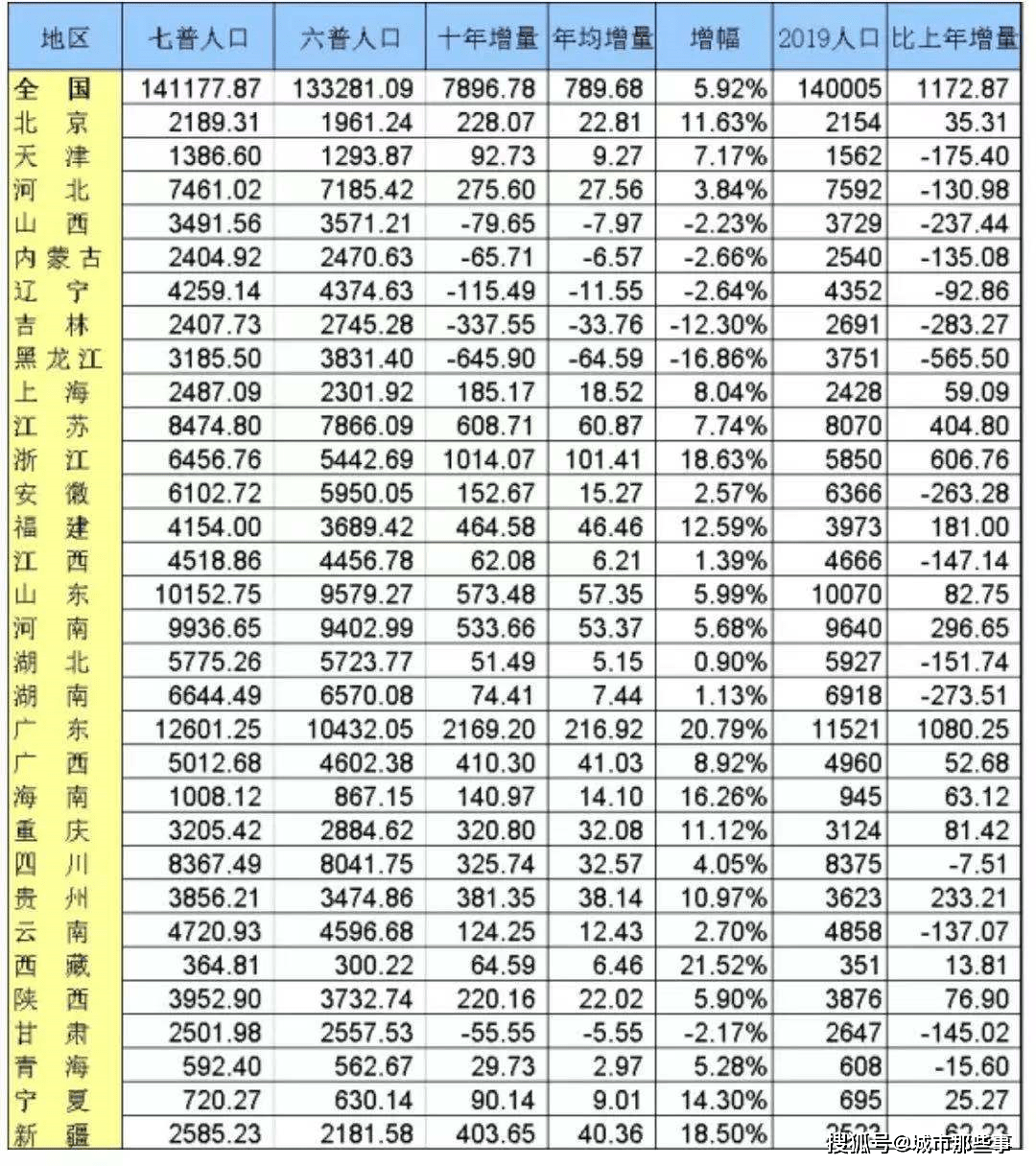 苏州普查后常住人口_历年苏州人口(2)