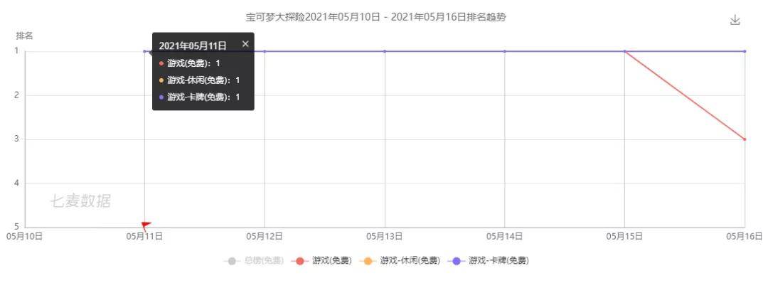 苹果商店游戏排行_报告:苹果商店中前1000款游戏中有2%存在“骗局”