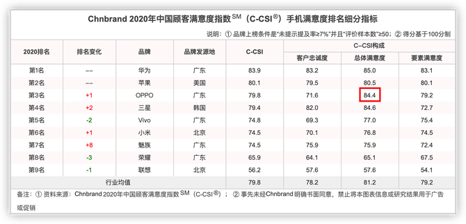 手机|手机品牌满意度榜单出炉：OPPO再次进入前三