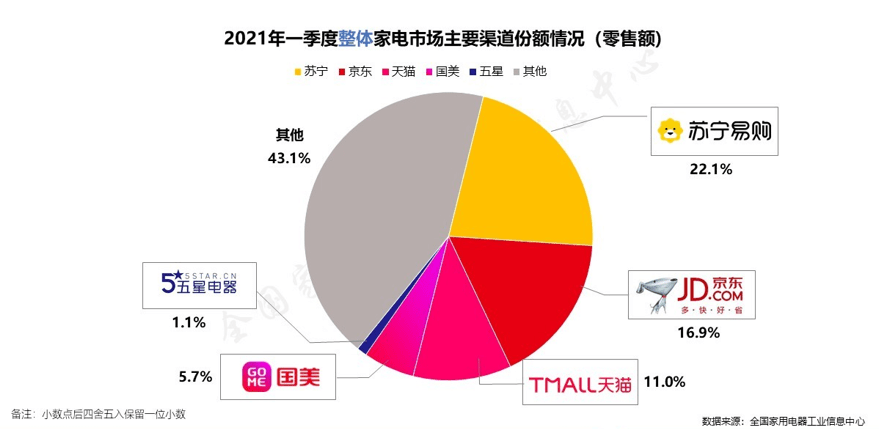 5家电告白季让家换新颜苏宁持续引领家电全渠道第一 活动