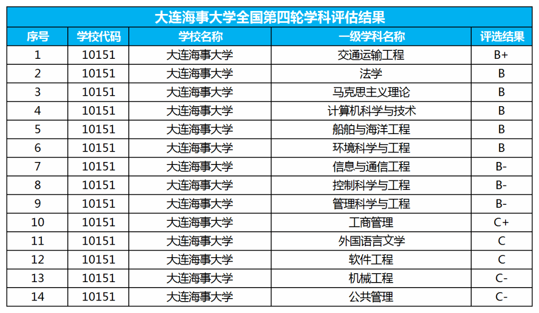 大连海事大学学科评估图片