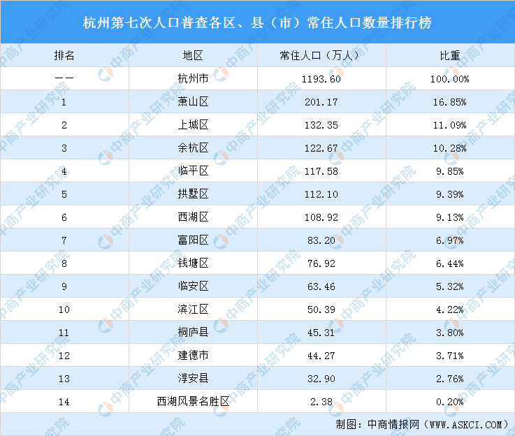 杭州人口分布图片