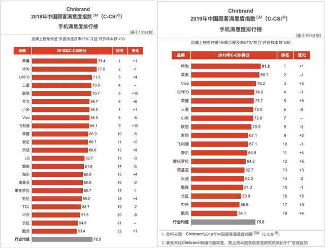 体系|品牌满意度升至第三位！OPPO 的追求还不止于此