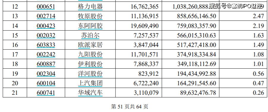 在牧原股份被质疑造假的一季度 易方达消费大笔增持(图3)