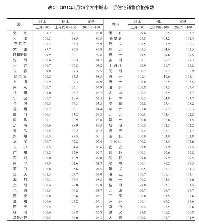 全国城市房价排行_沪深楼市调控效果显现,房价涨幅排名淡出全国70城前