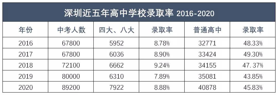 新中考政策下2021年深圳公办高中录取率预测