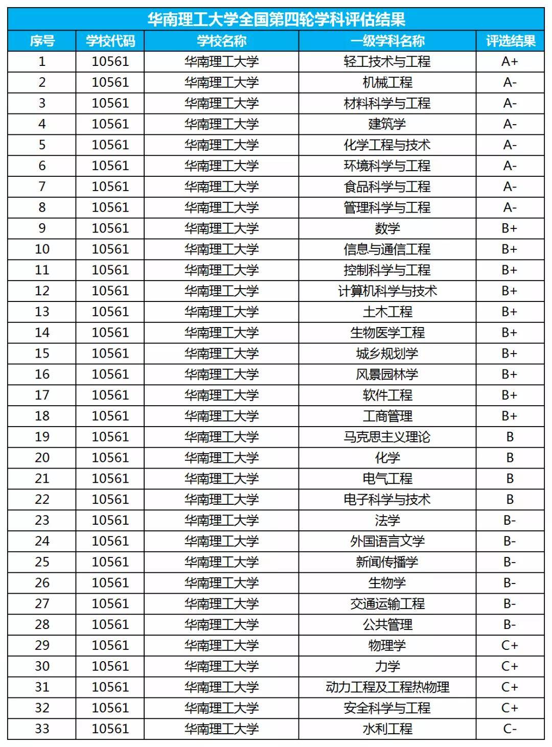 重点大学排行榜_广东工业大学2020年录取分数线