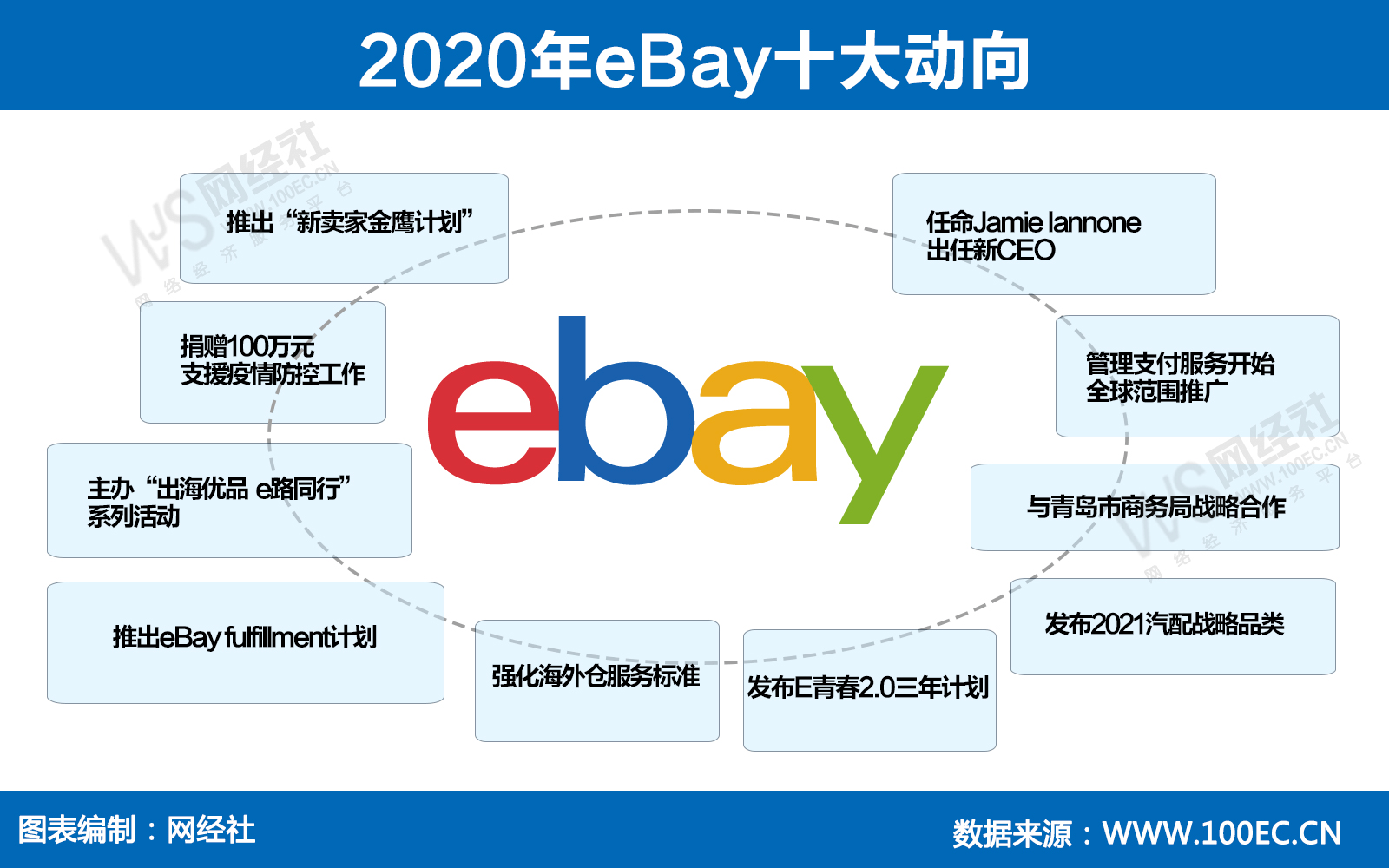 《2020中国跨境电商市场数据报告》网经社发布（ppt下载）wish 8009