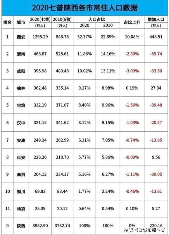 陕西各市人口_近10年来,陕西城市只有西安人口有增加,强省会战略适合大省