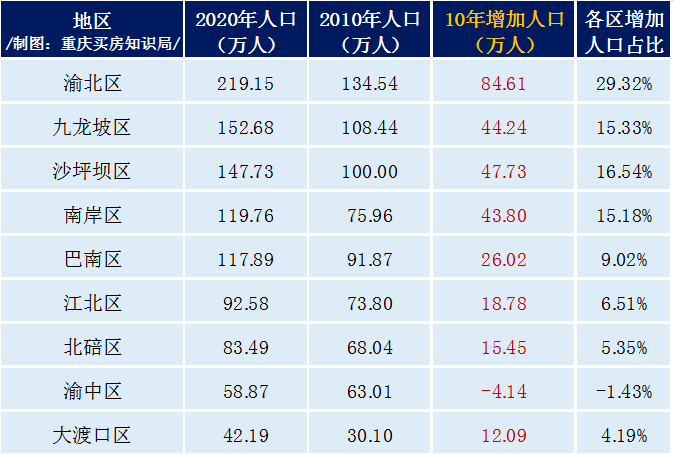 中心城区人口排名_2016年中国中心城市包容度排名 谁夺得第一(3)