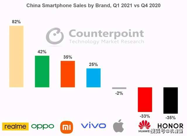 realme|华为“跌倒”后，这家手机品牌成为最大赢家？
