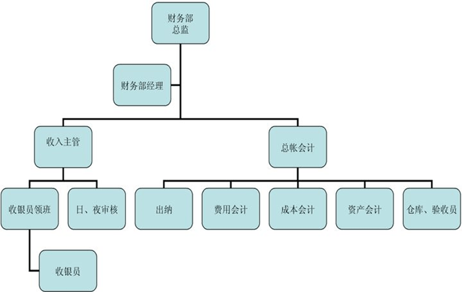 (圖一)總經理辦公室(gms office)(圖)酒店組織結構圖(hotel