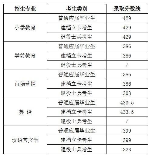 滁州學院2021年專升本招生錄取工作結束