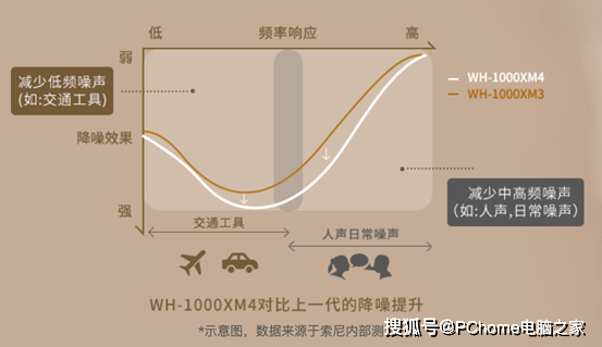 索尼|索尼WH-1000XM4静谧白：典雅、精致、美的不可方物