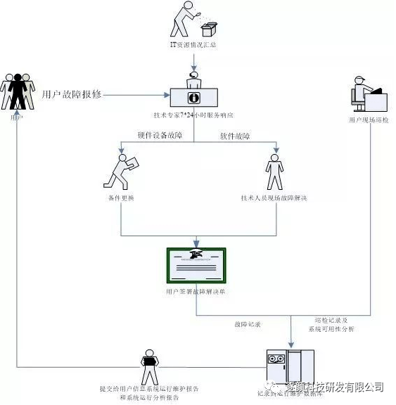 一套完整的it运维服务方案 运行