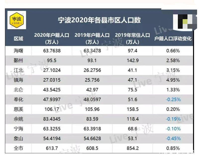 2020 宁波人口_宁波今年人口图