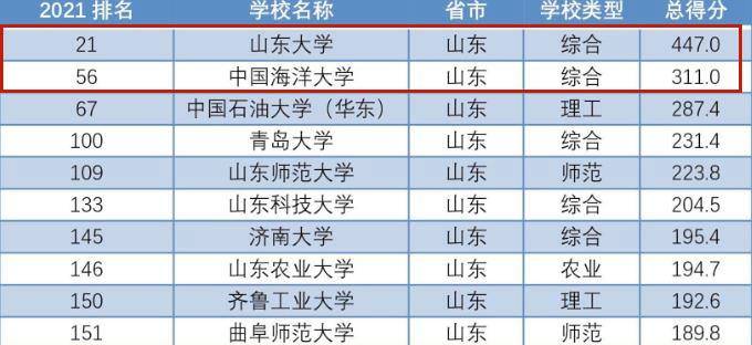 山东大学世界排名_山东大学排名