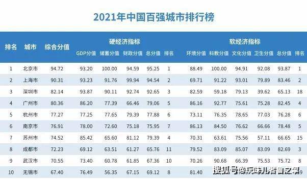 gdp全国城市排名2021_七普后全国336个城市人均GDP排名,克拉玛依居首,你所在城市第几