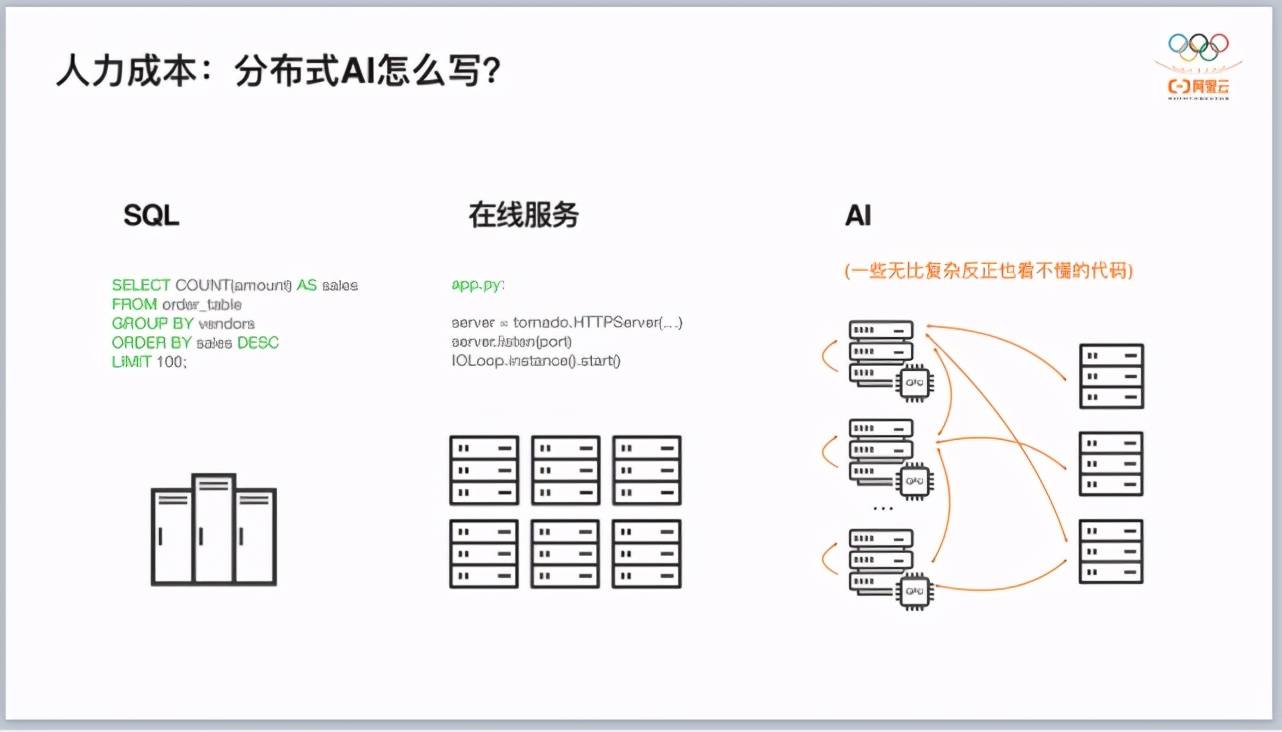 中建三局|阿里云贾扬清:大数据+AI工程化,让数据从「成本」变为「资产」