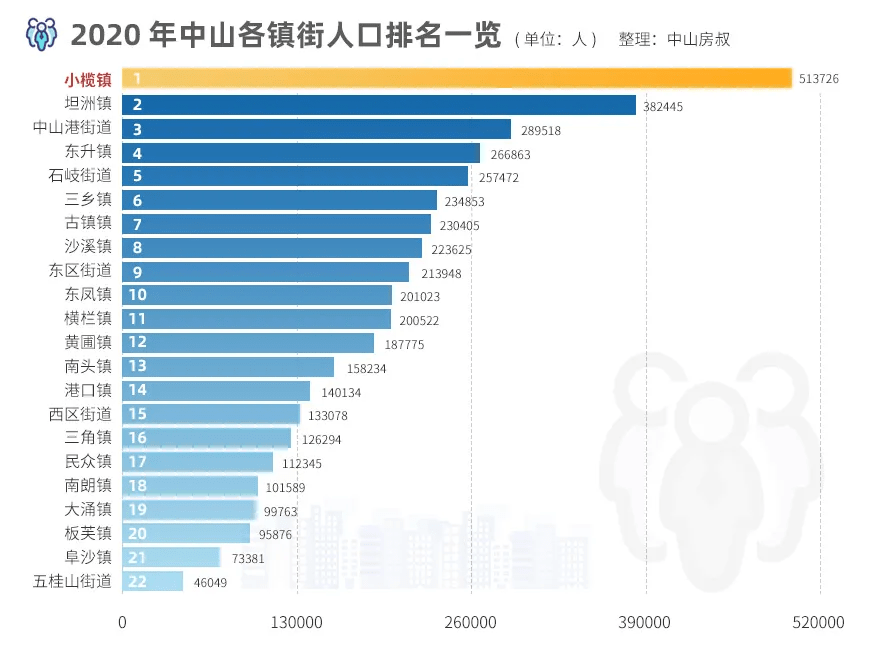 当中,小榄一马当先,以超51万总人口跃居全市第一,展示出惊人的虹吸
