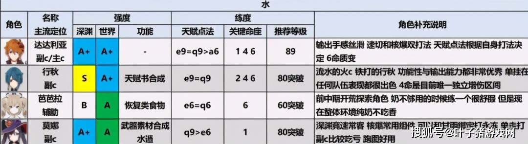 原神|温迪永远滴神！大佬晒出原神1.5版本节奏榜，优菈强度超越雷泽？