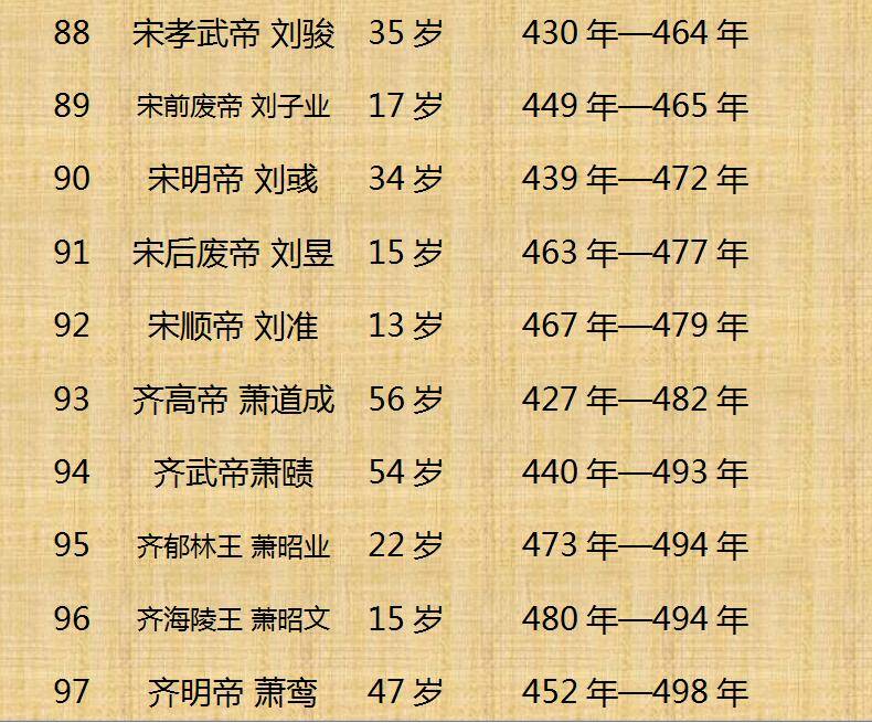 中国历代皇帝顺序、寿命列表(可以收藏哦)