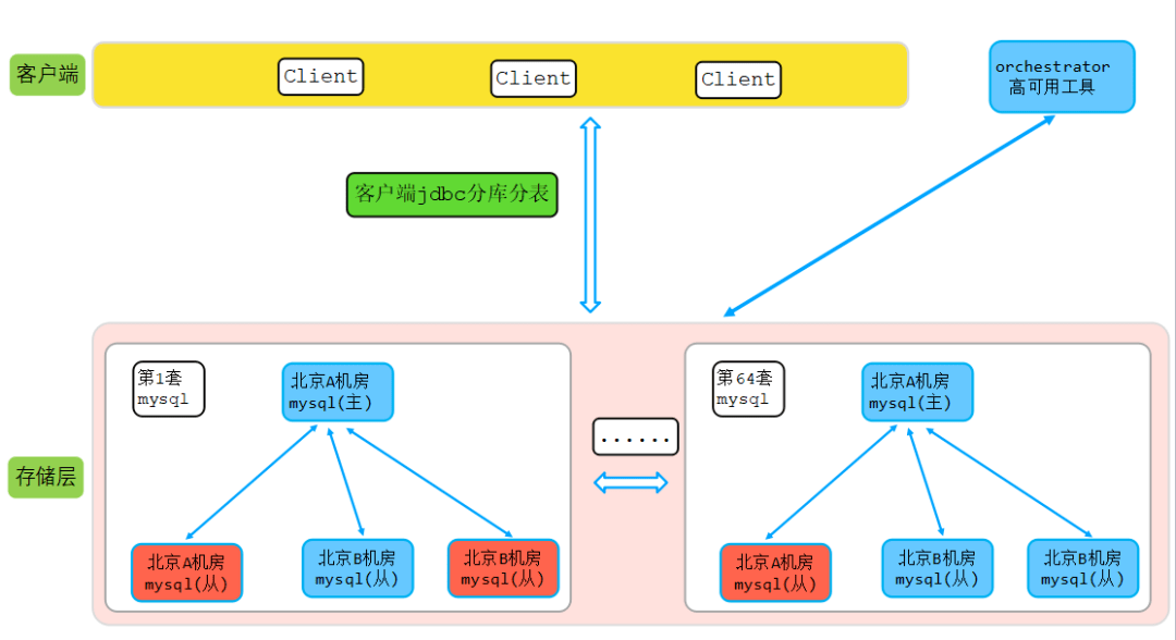 优势|千亿数据扛不住，三思后还是从MySQL迁走了……