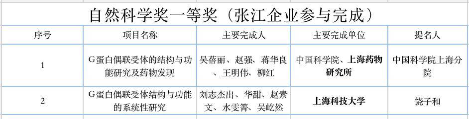 张通社|厉害了，张江机构斩获12个一等奖！上海市科学技术奖揭晓
