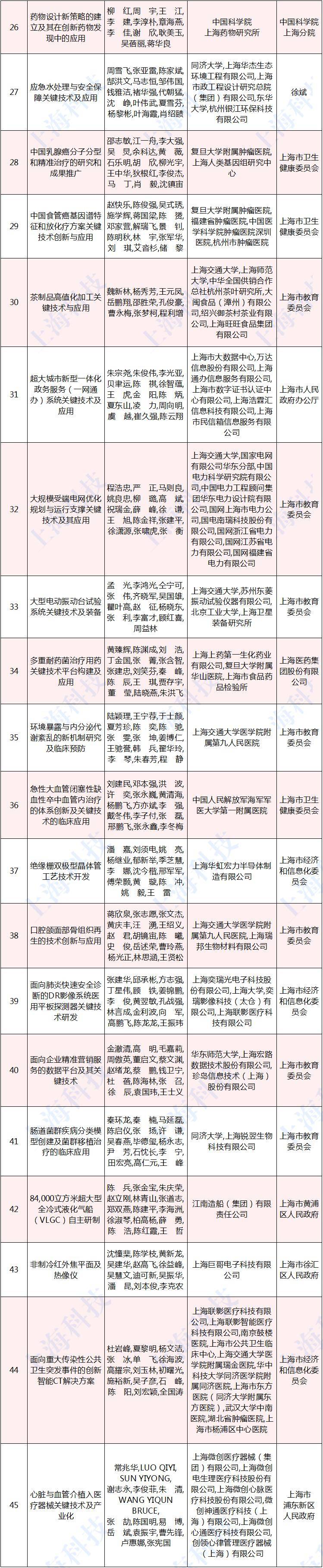 张通社|厉害了，张江机构斩获12个一等奖！上海市科学技术奖揭晓